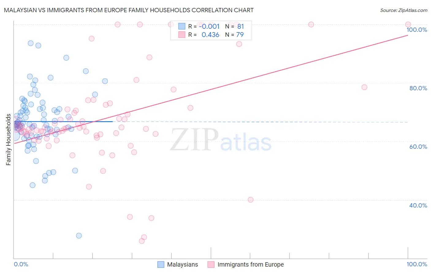 Malaysian vs Immigrants from Europe Family Households