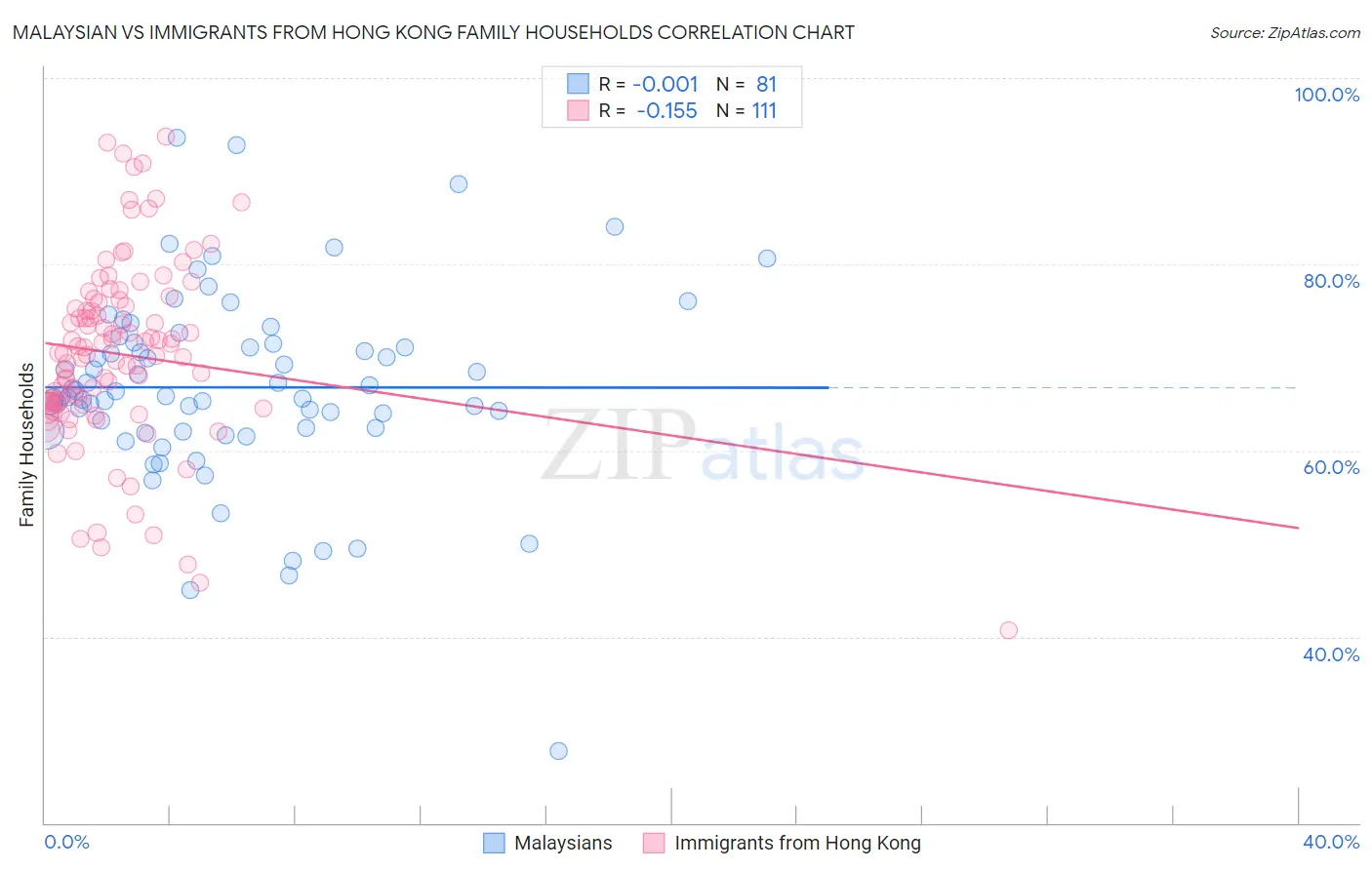 Malaysian vs Immigrants from Hong Kong Family Households