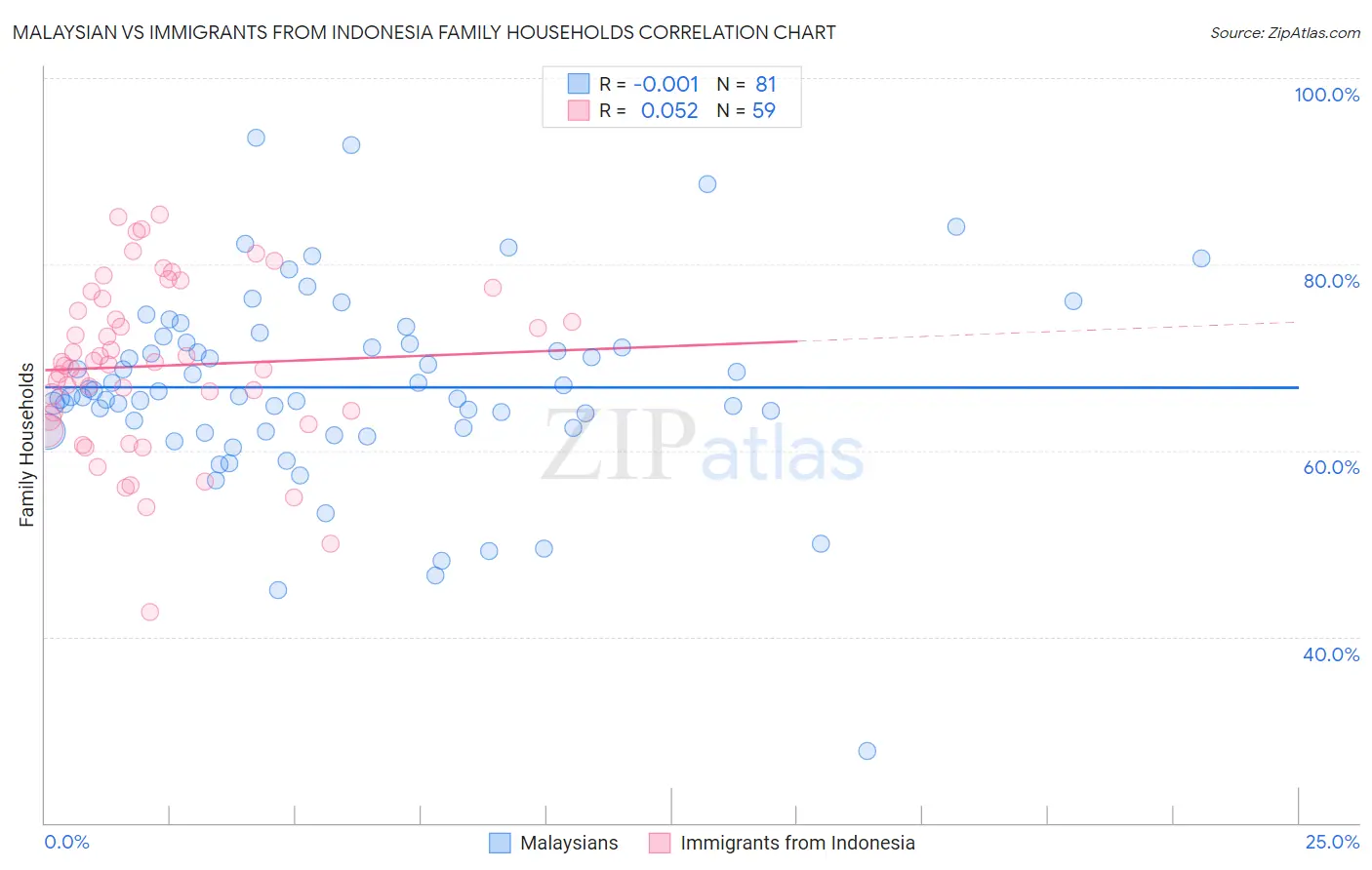 Malaysian vs Immigrants from Indonesia Family Households
