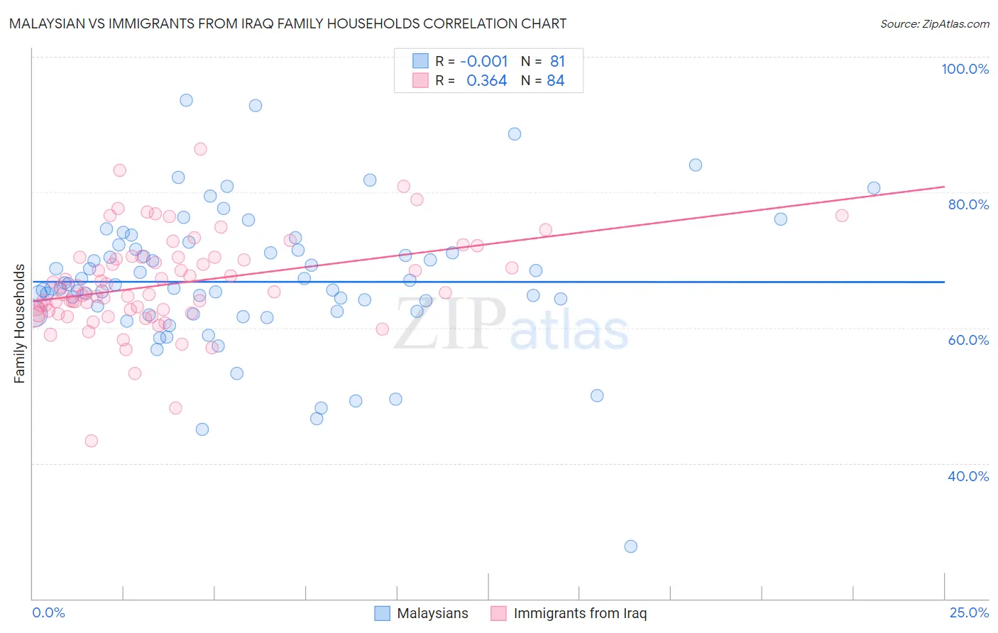 Malaysian vs Immigrants from Iraq Family Households