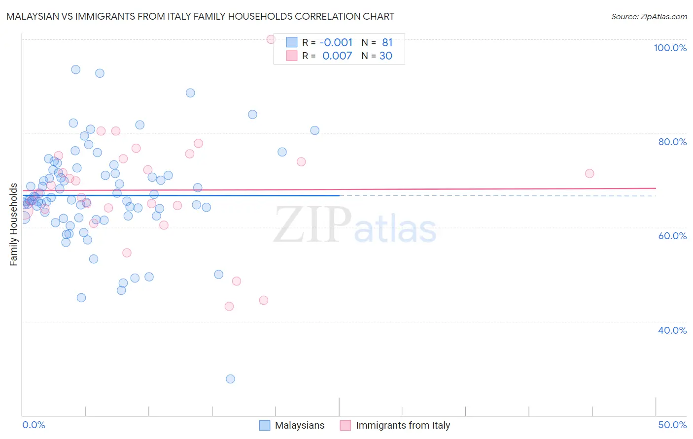 Malaysian vs Immigrants from Italy Family Households
