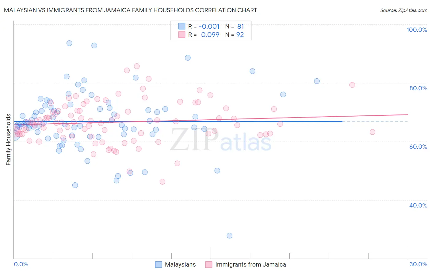 Malaysian vs Immigrants from Jamaica Family Households