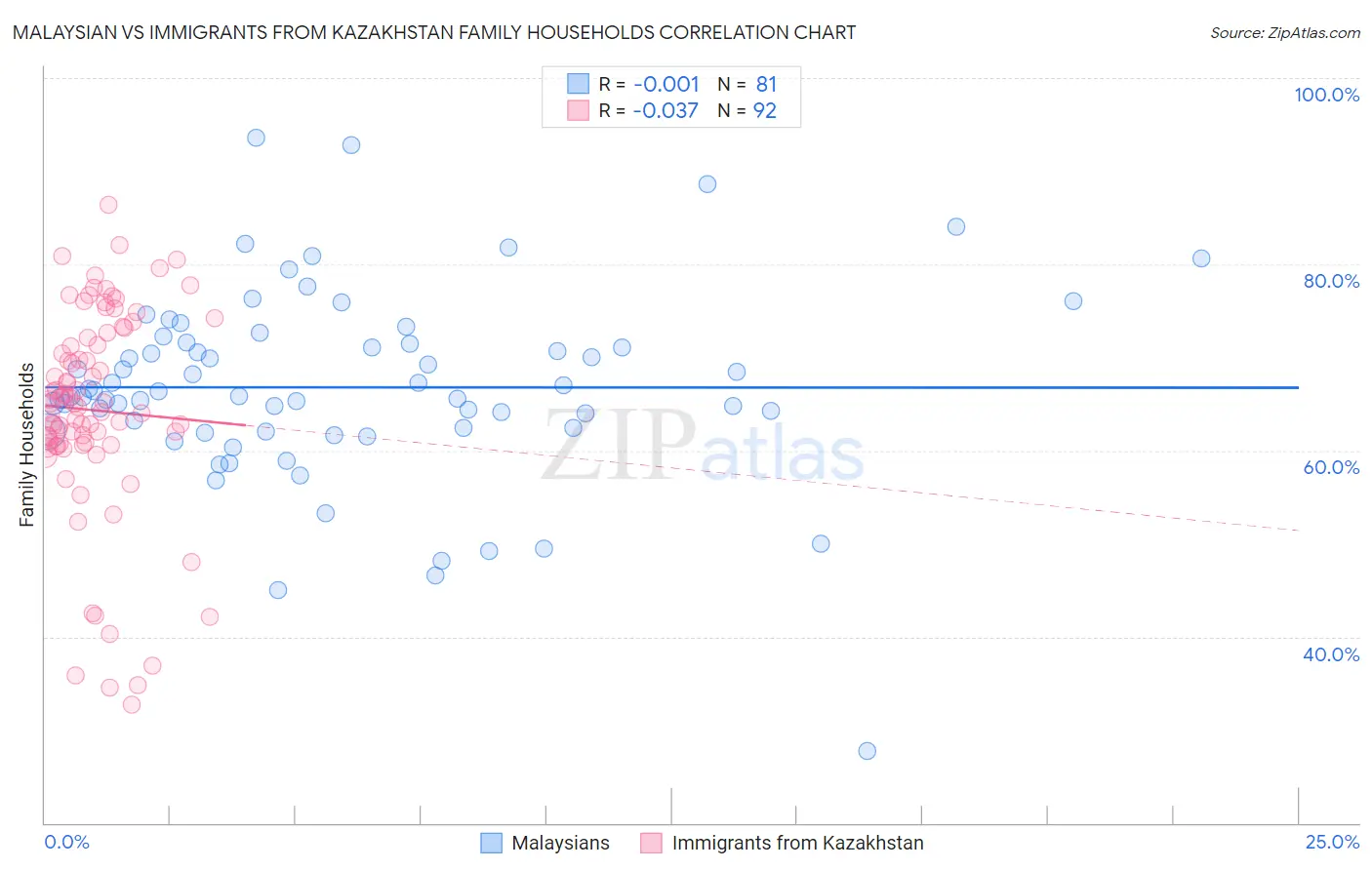 Malaysian vs Immigrants from Kazakhstan Family Households