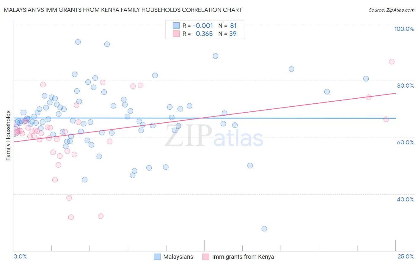 Malaysian vs Immigrants from Kenya Family Households
