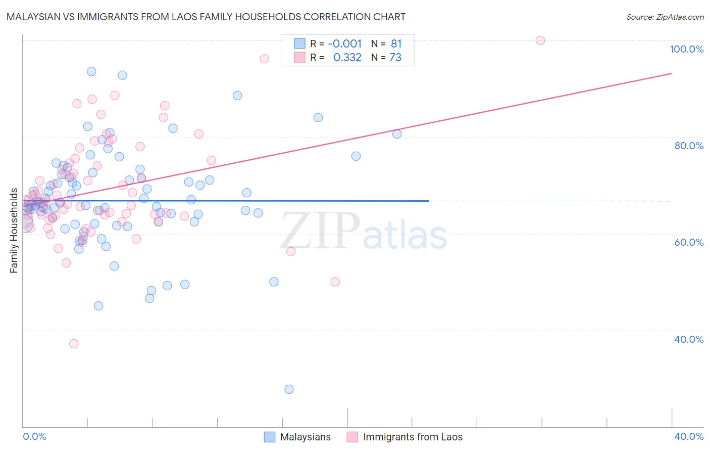 Malaysian vs Immigrants from Laos Family Households