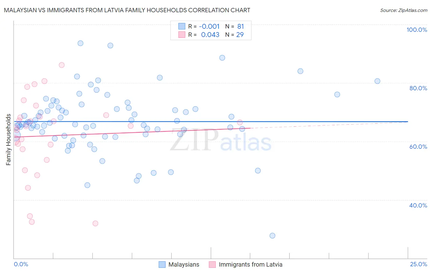 Malaysian vs Immigrants from Latvia Family Households