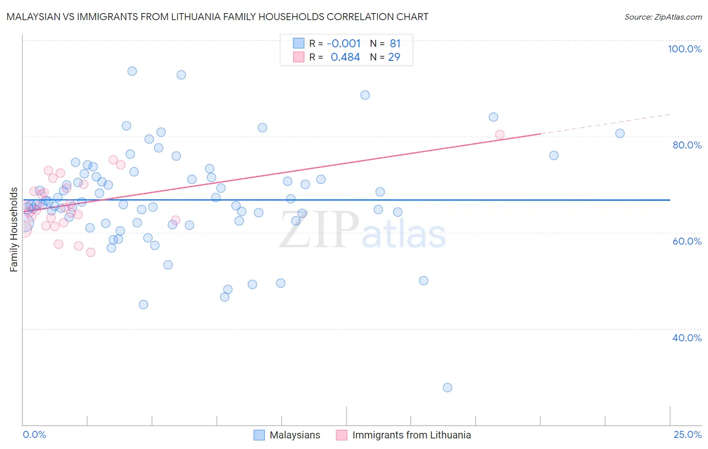 Malaysian vs Immigrants from Lithuania Family Households