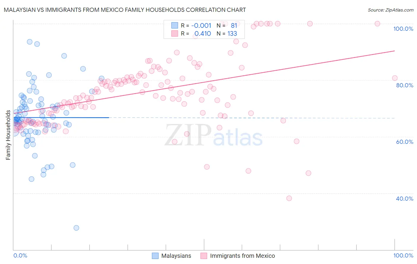 Malaysian vs Immigrants from Mexico Family Households