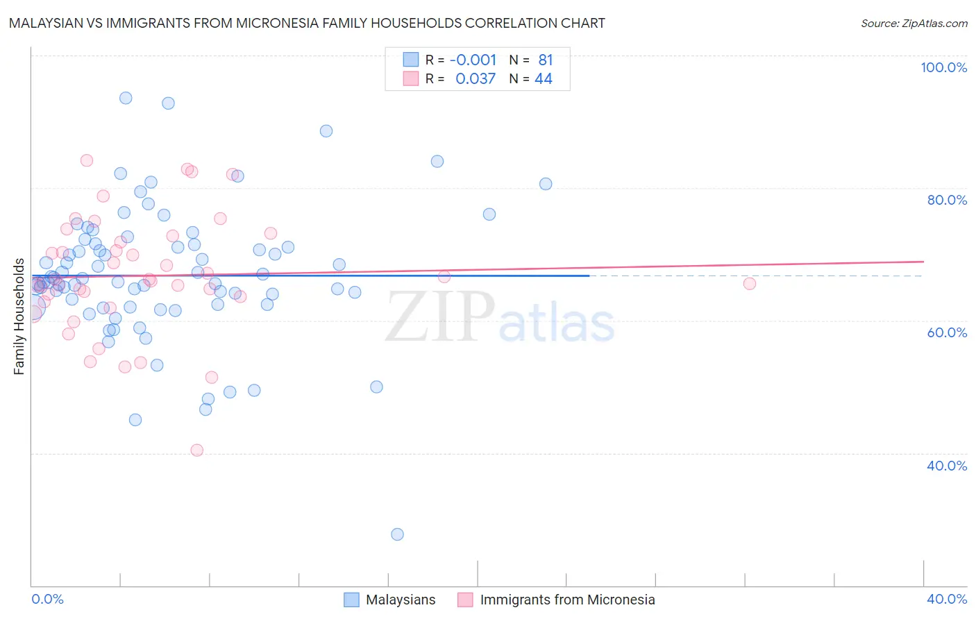 Malaysian vs Immigrants from Micronesia Family Households