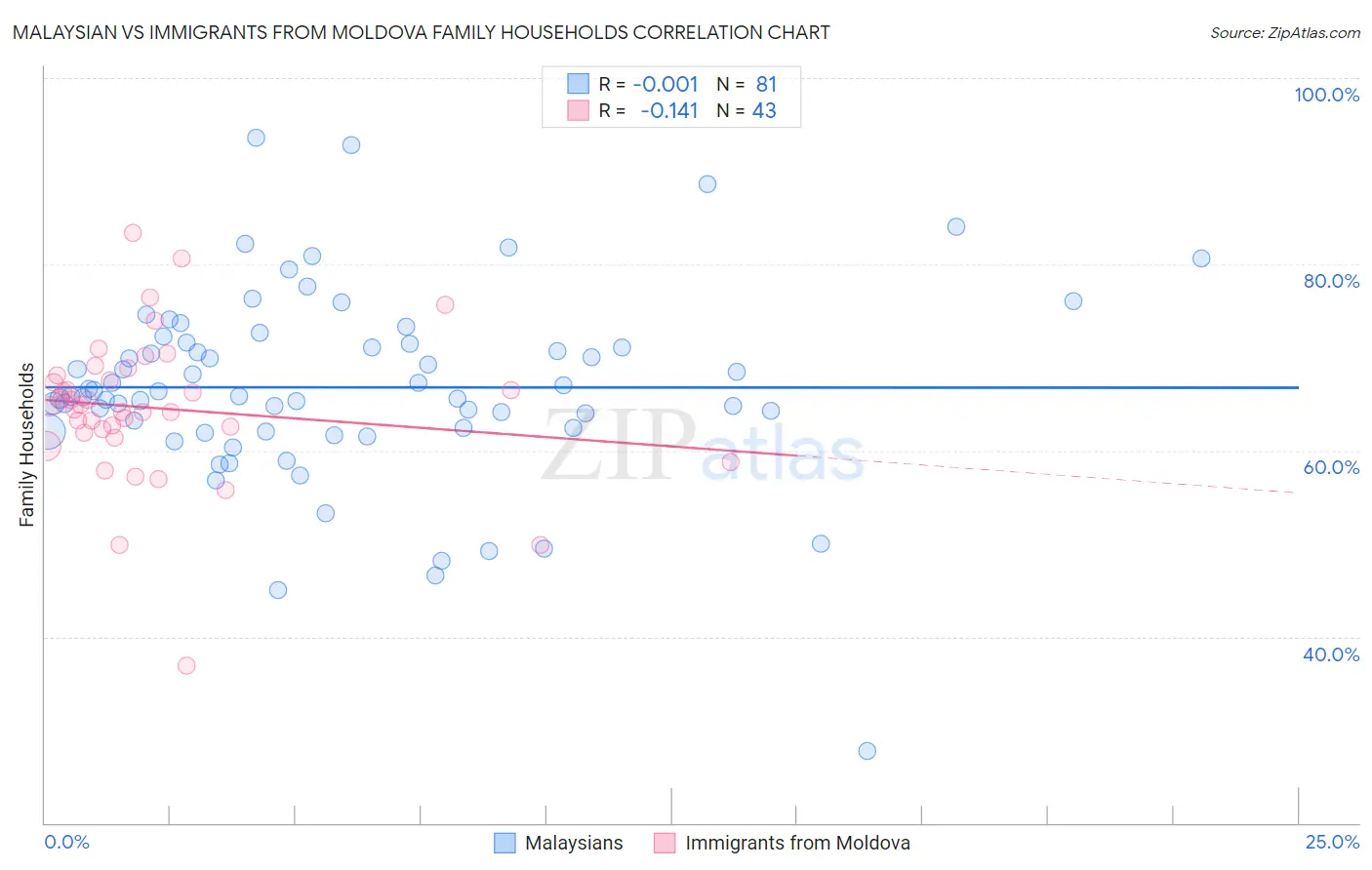 Malaysian vs Immigrants from Moldova Family Households