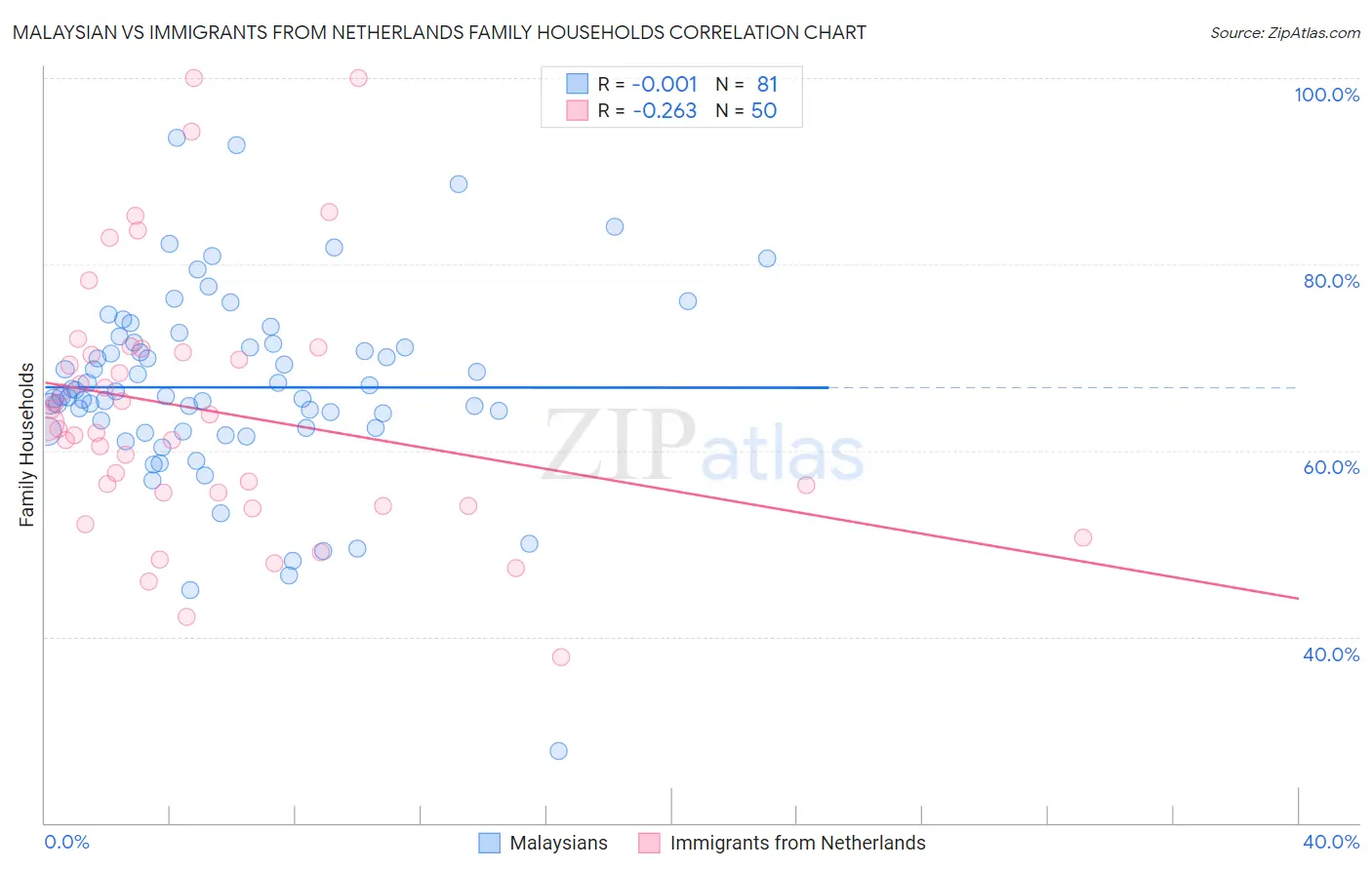 Malaysian vs Immigrants from Netherlands Family Households