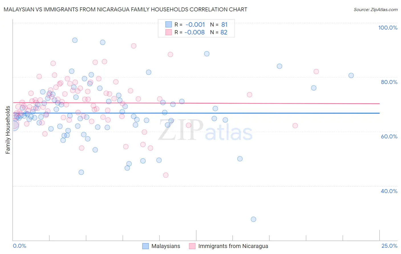 Malaysian vs Immigrants from Nicaragua Family Households
