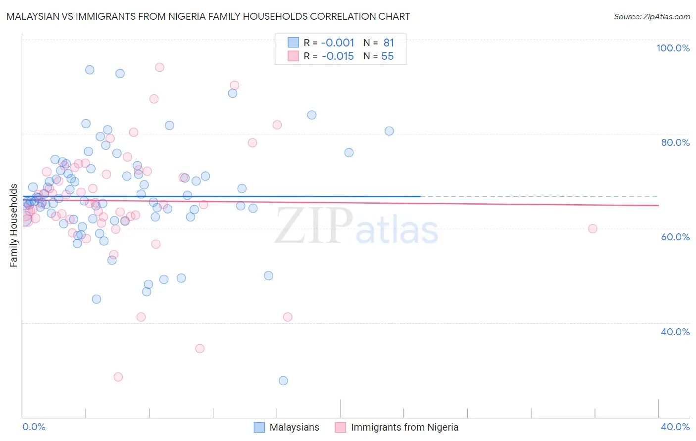 Malaysian vs Immigrants from Nigeria Family Households