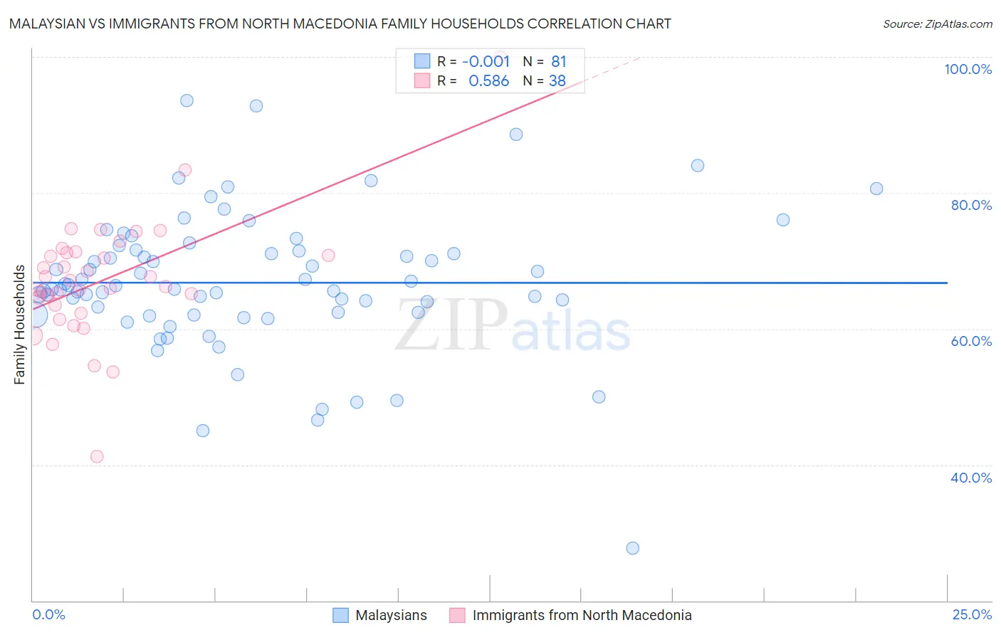 Malaysian vs Immigrants from North Macedonia Family Households