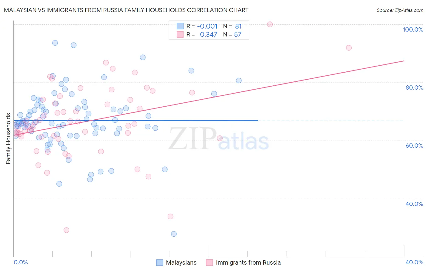 Malaysian vs Immigrants from Russia Family Households