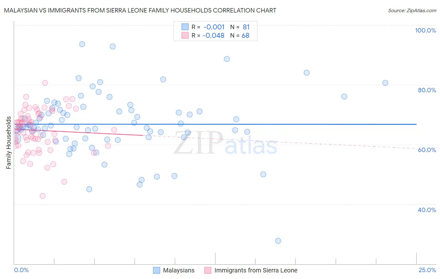 Malaysian vs Immigrants from Sierra Leone Family Households