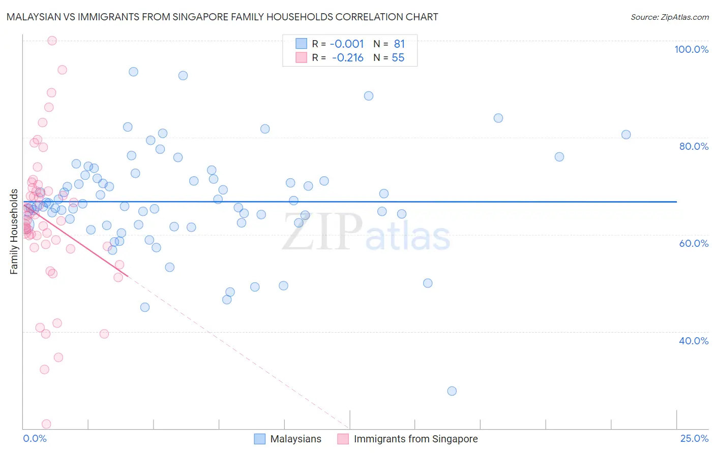 Malaysian vs Immigrants from Singapore Family Households