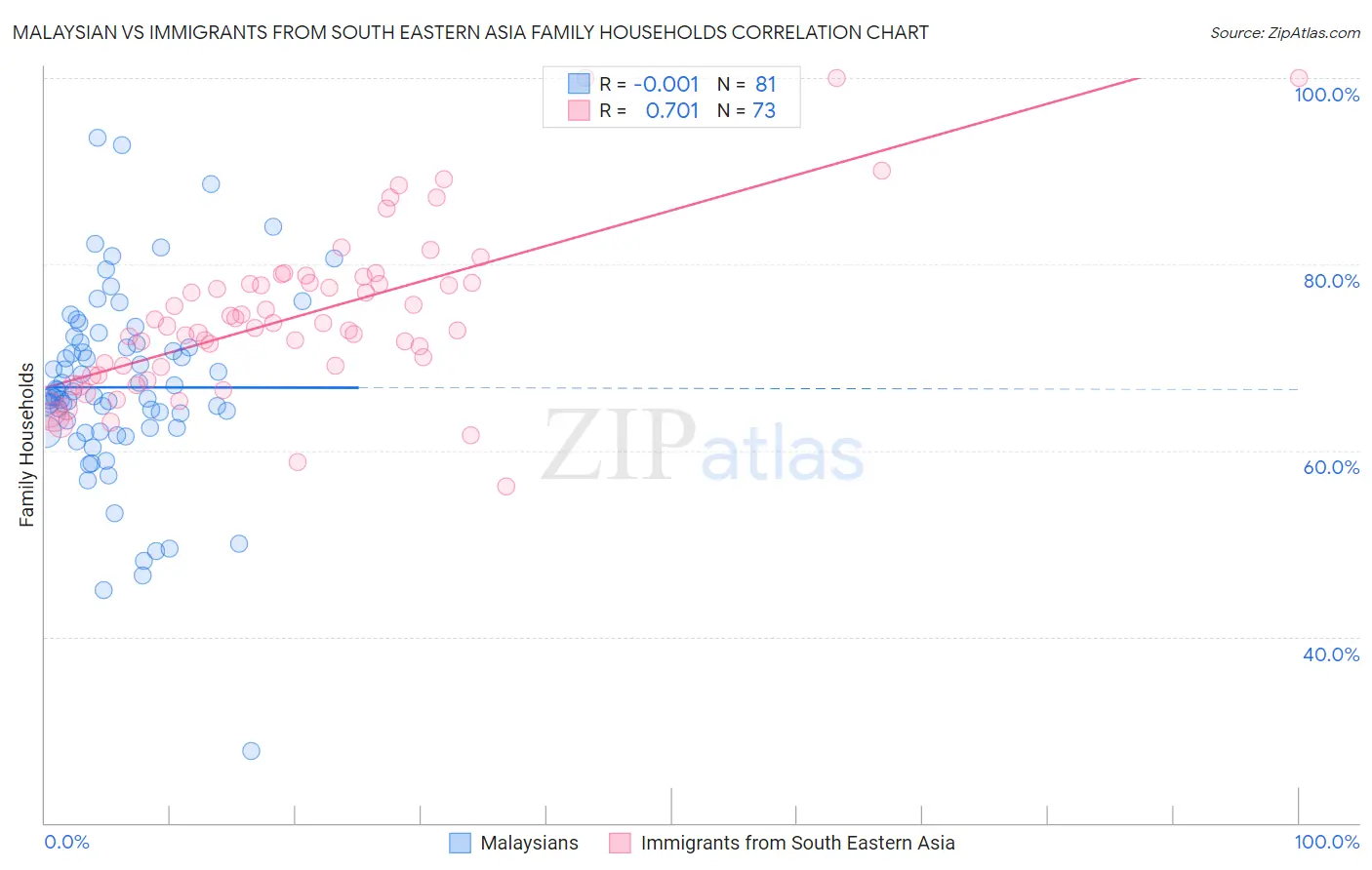 Malaysian vs Immigrants from South Eastern Asia Family Households