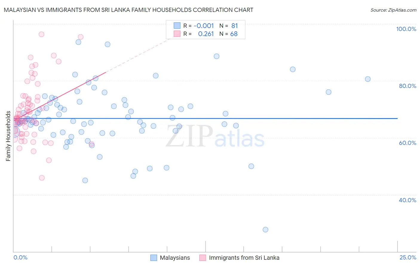 Malaysian vs Immigrants from Sri Lanka Family Households