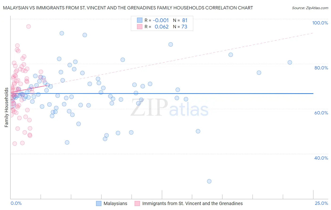 Malaysian vs Immigrants from St. Vincent and the Grenadines Family Households