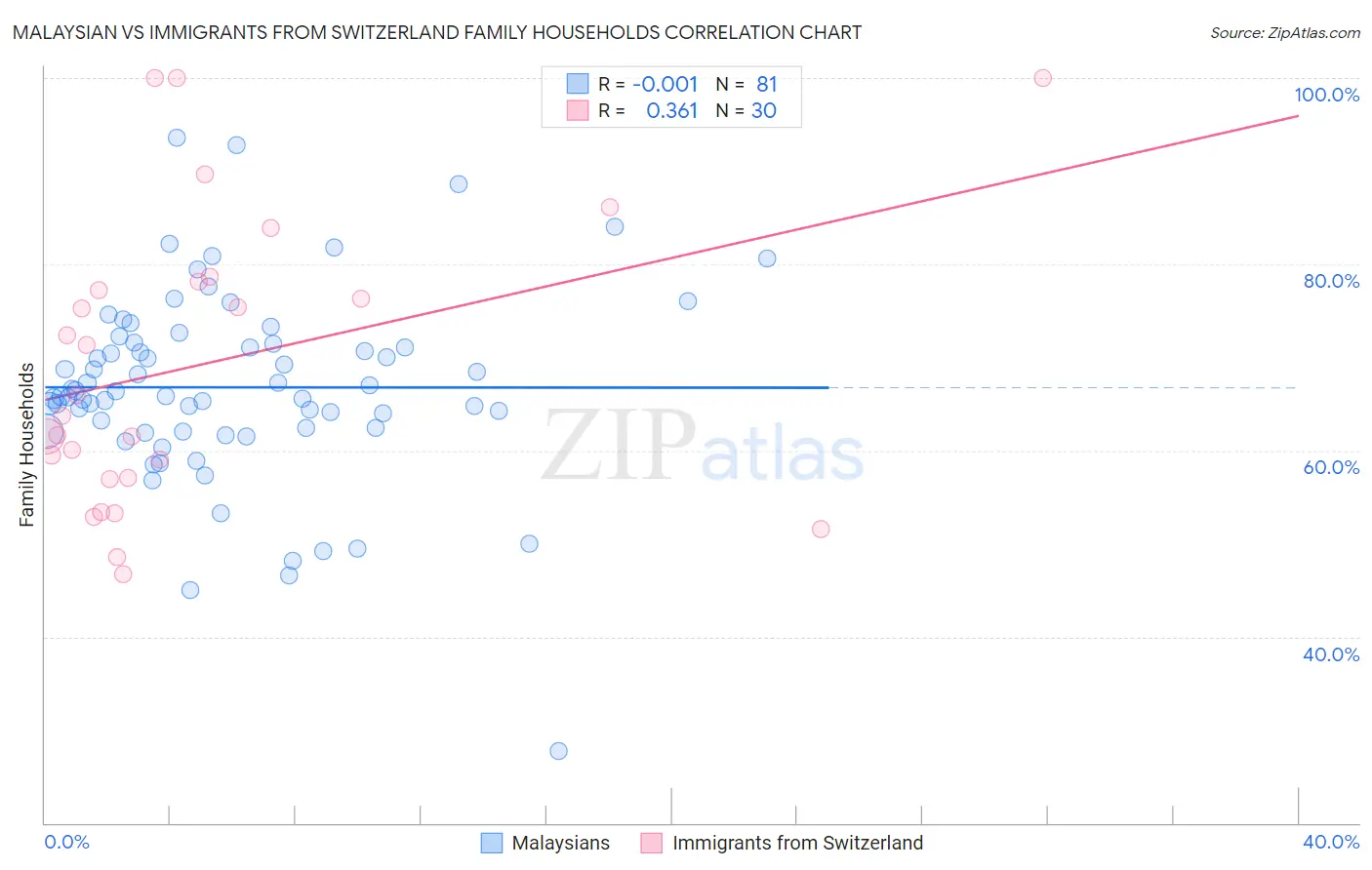 Malaysian vs Immigrants from Switzerland Family Households