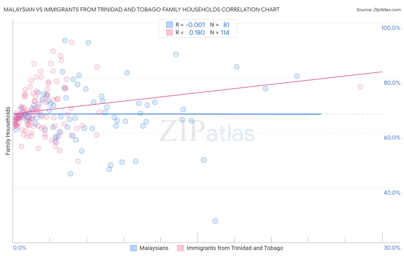 Malaysian vs Immigrants from Trinidad and Tobago Family Households