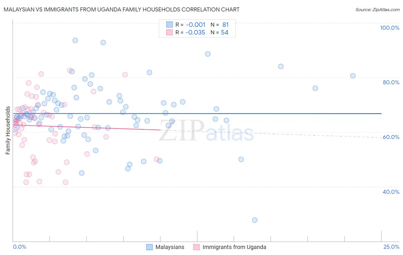 Malaysian vs Immigrants from Uganda Family Households