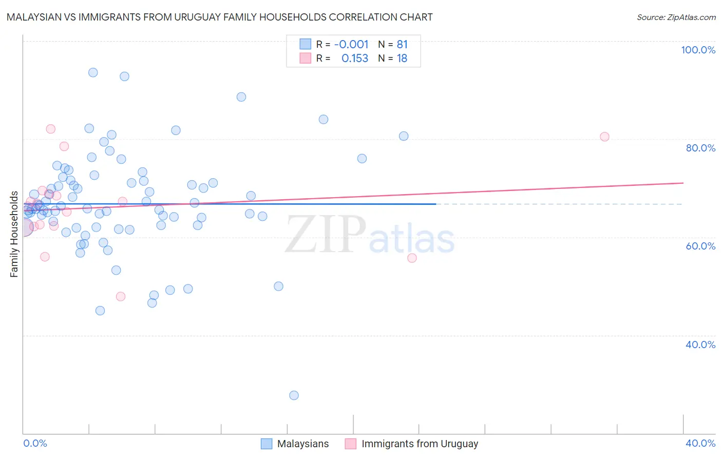 Malaysian vs Immigrants from Uruguay Family Households