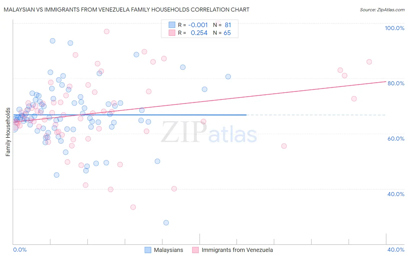 Malaysian vs Immigrants from Venezuela Family Households