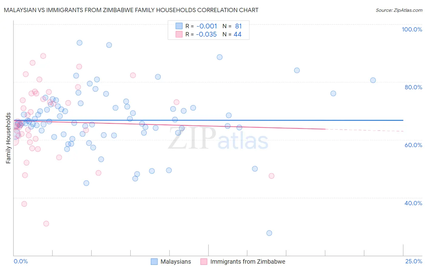 Malaysian vs Immigrants from Zimbabwe Family Households