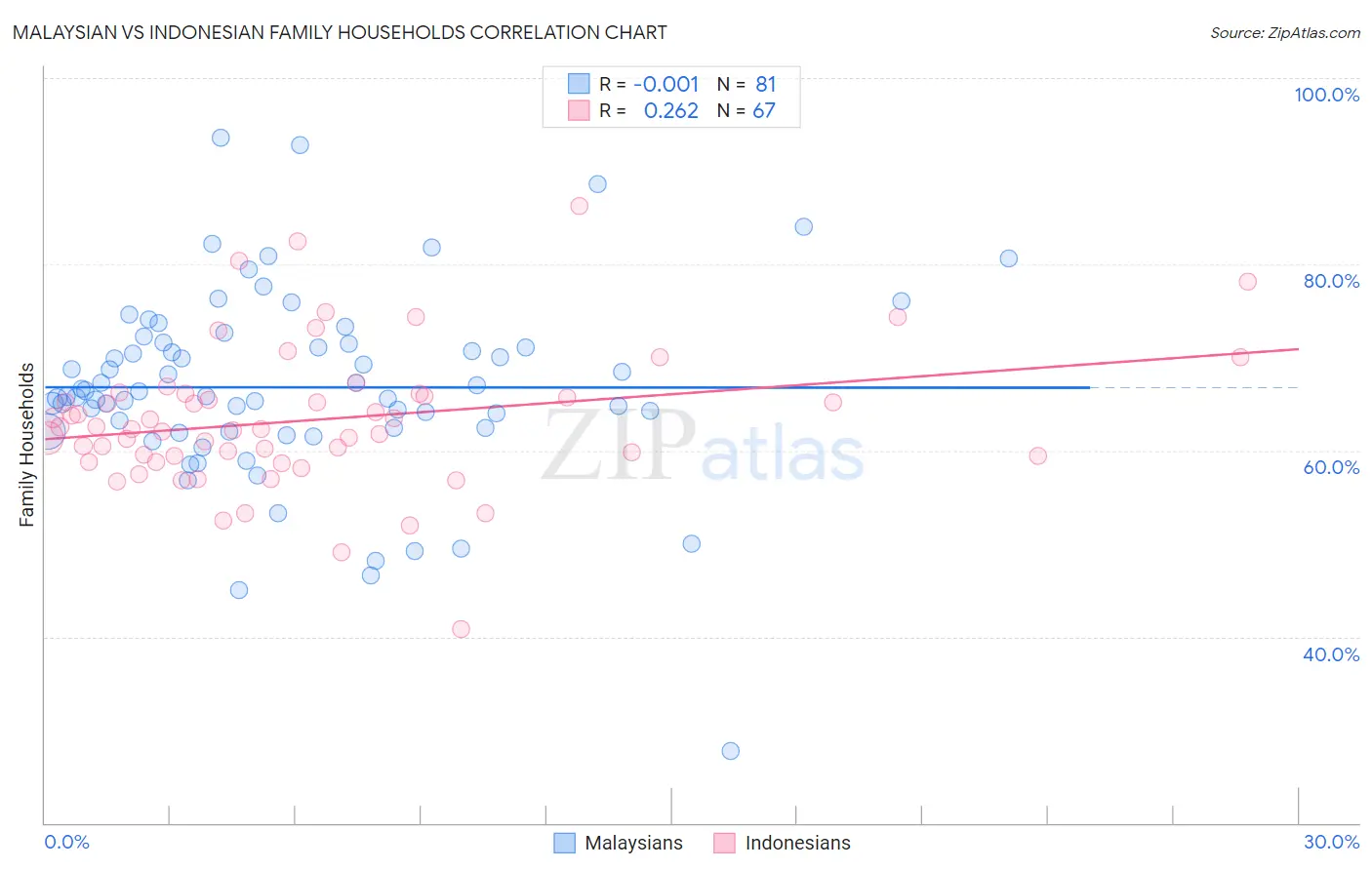 Malaysian vs Indonesian Family Households