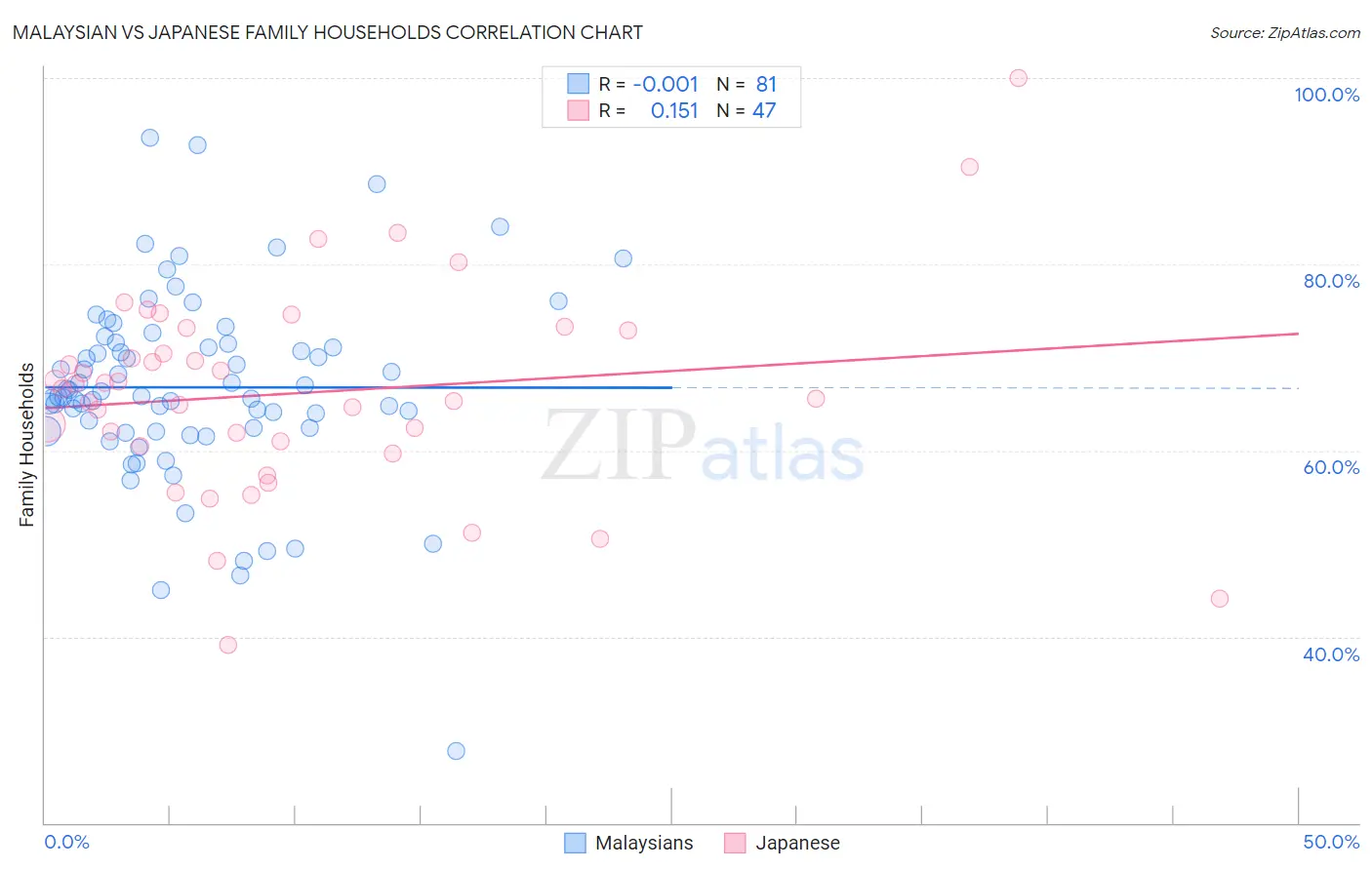 Malaysian vs Japanese Family Households