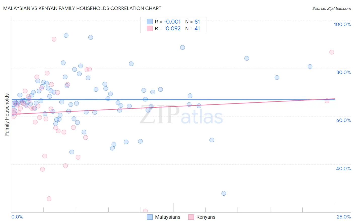Malaysian vs Kenyan Family Households