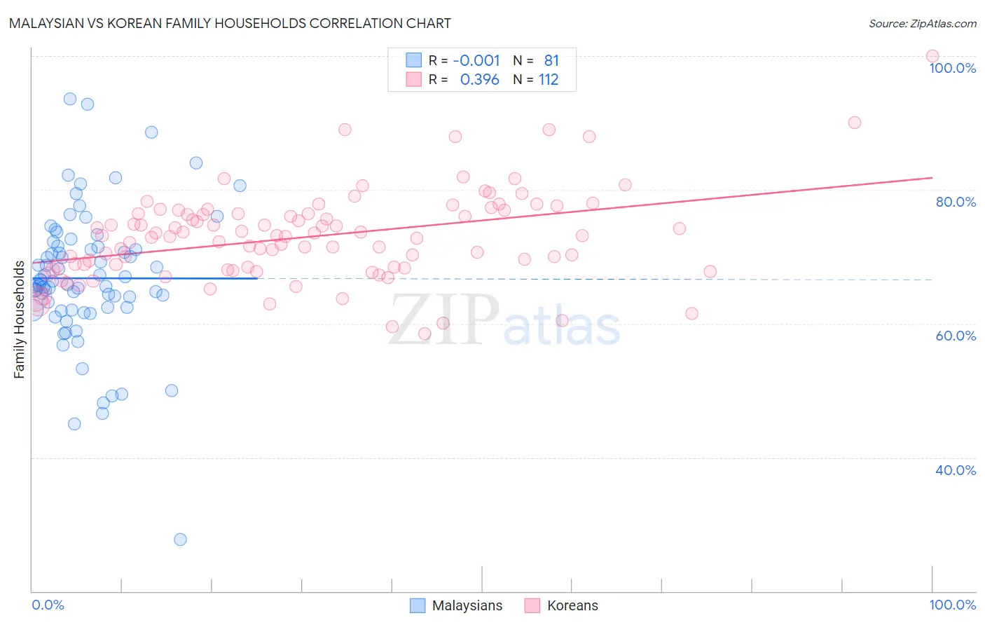 Malaysian vs Korean Family Households