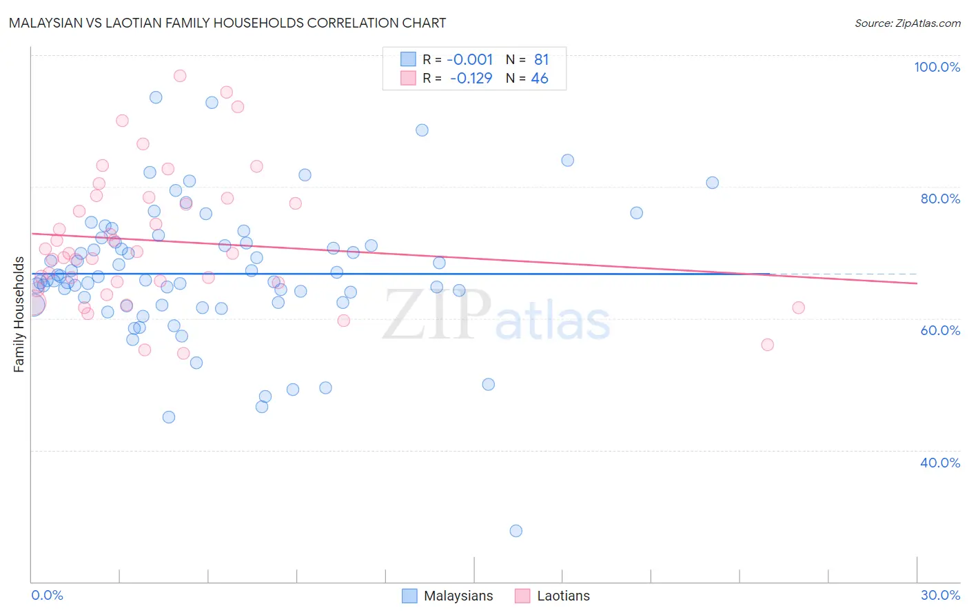Malaysian vs Laotian Family Households