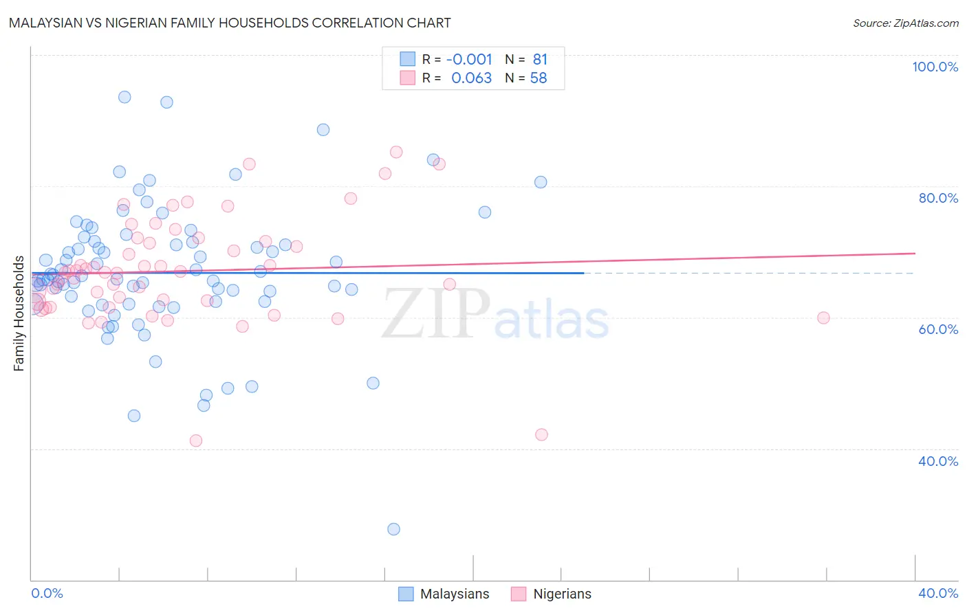 Malaysian vs Nigerian Family Households