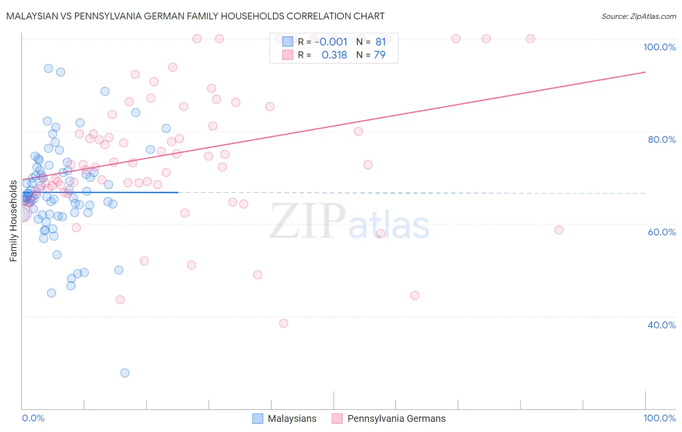 Malaysian vs Pennsylvania German Family Households