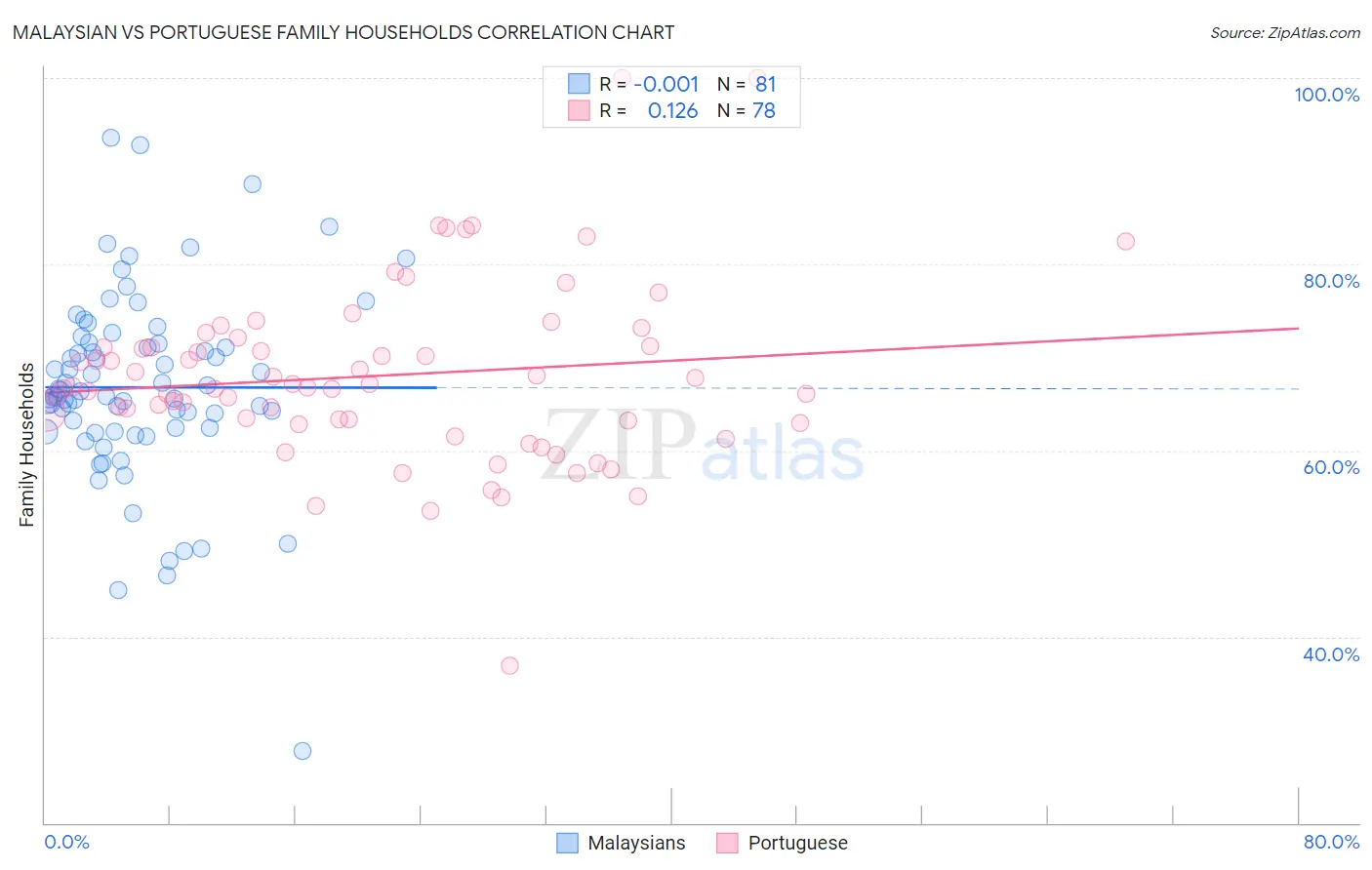 Malaysian vs Portuguese Family Households