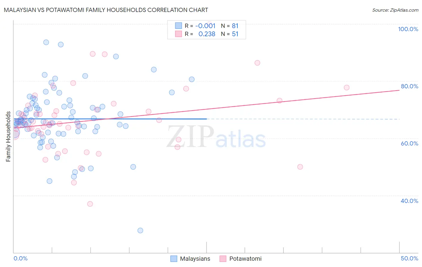 Malaysian vs Potawatomi Family Households