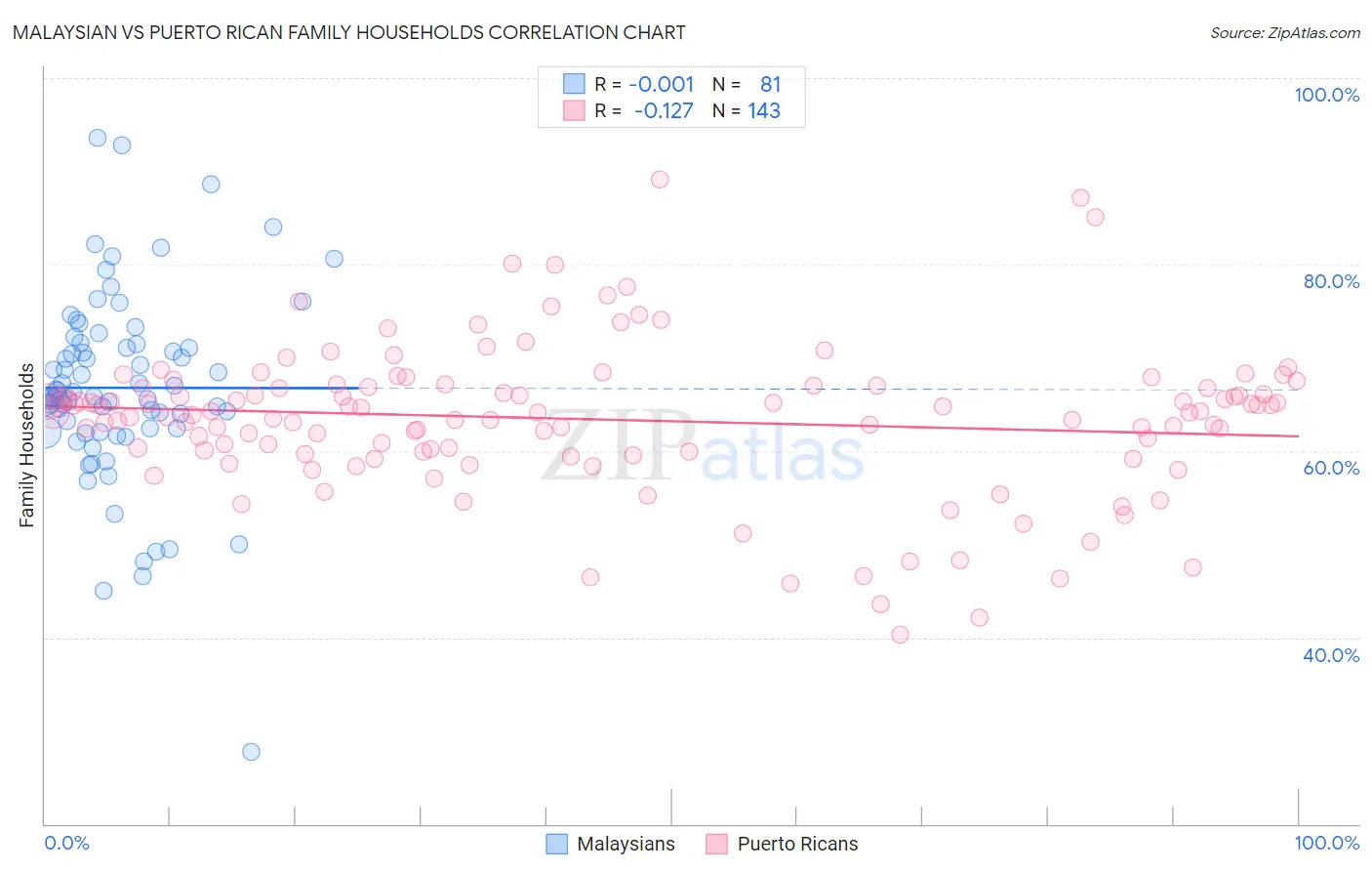 Malaysian vs Puerto Rican Family Households
