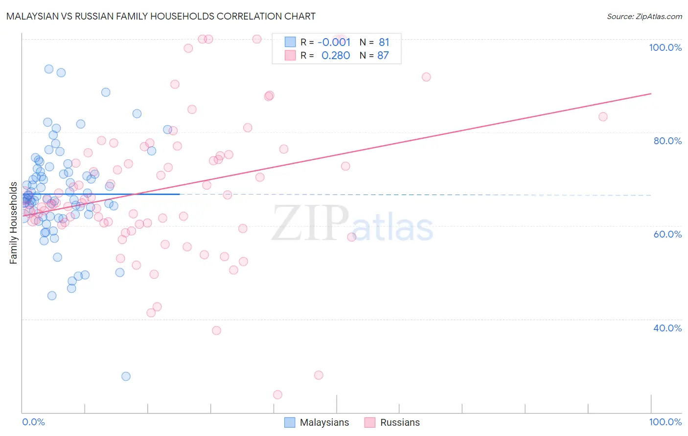 Malaysian vs Russian Family Households