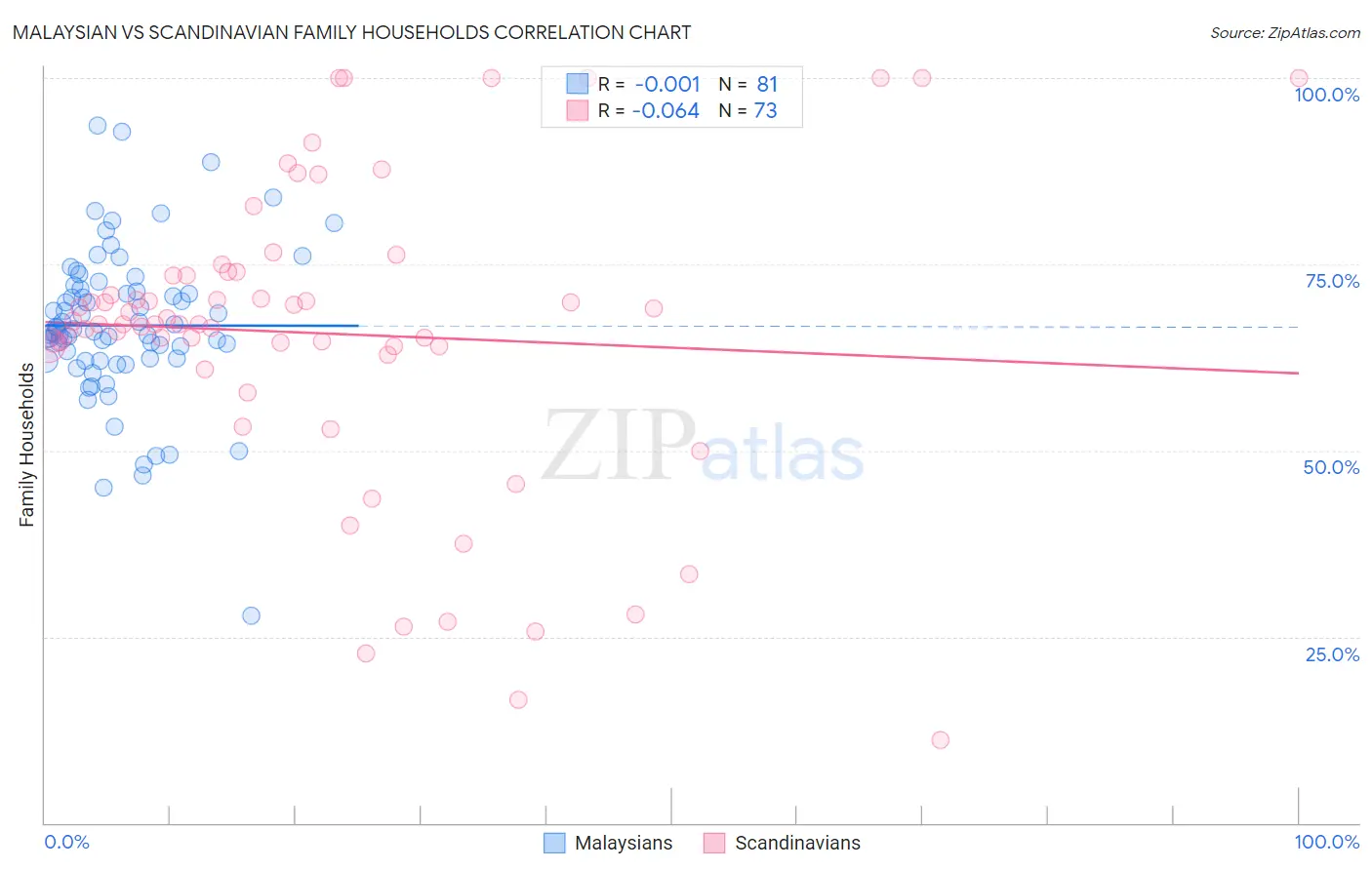 Malaysian vs Scandinavian Family Households