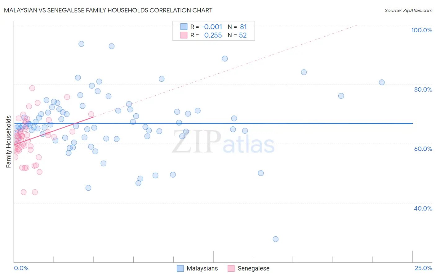Malaysian vs Senegalese Family Households