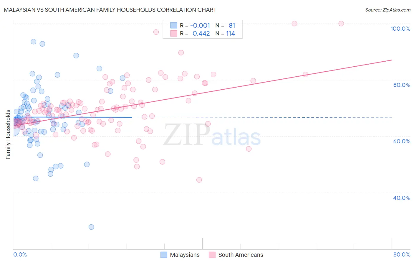 Malaysian vs South American Family Households