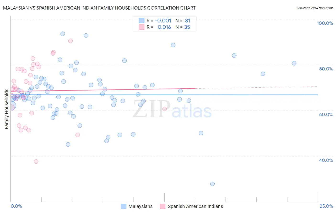 Malaysian vs Spanish American Indian Family Households