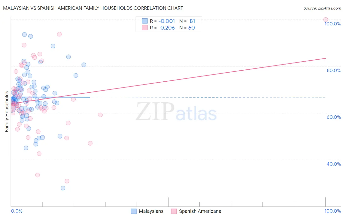 Malaysian vs Spanish American Family Households