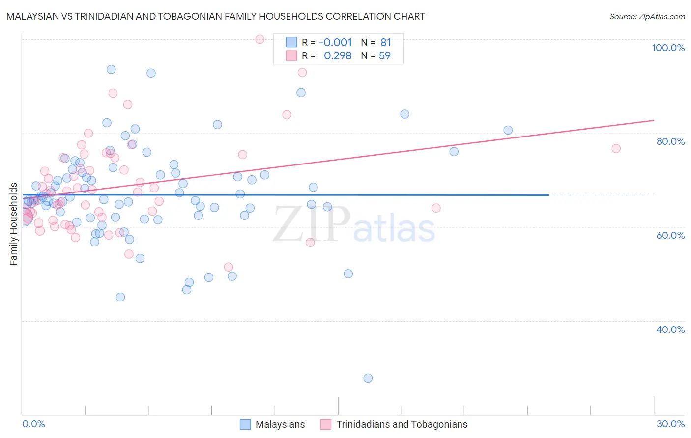 Malaysian vs Trinidadian and Tobagonian Family Households
