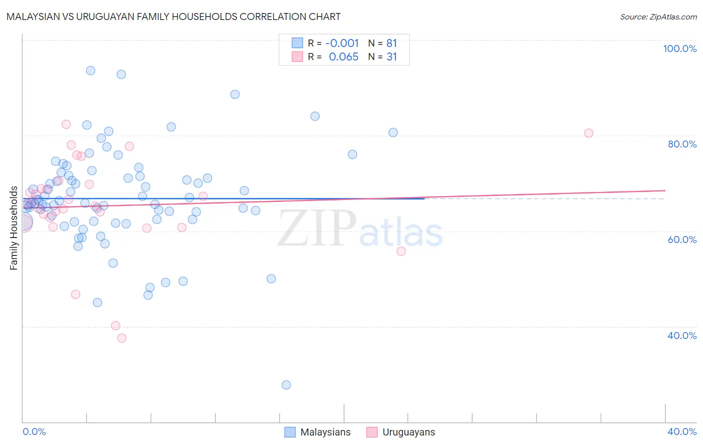 Malaysian vs Uruguayan Family Households