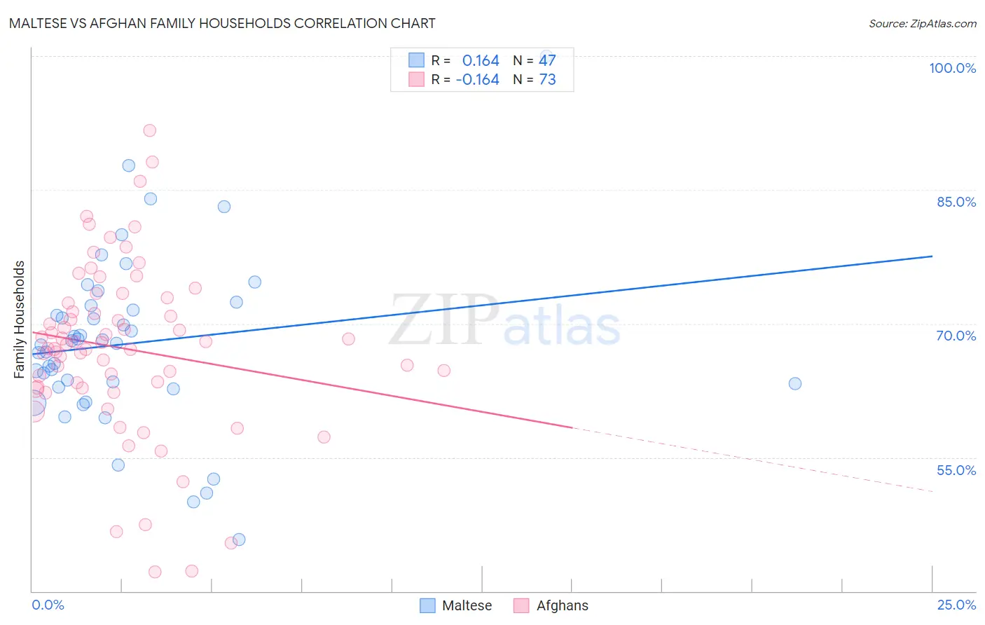 Maltese vs Afghan Family Households