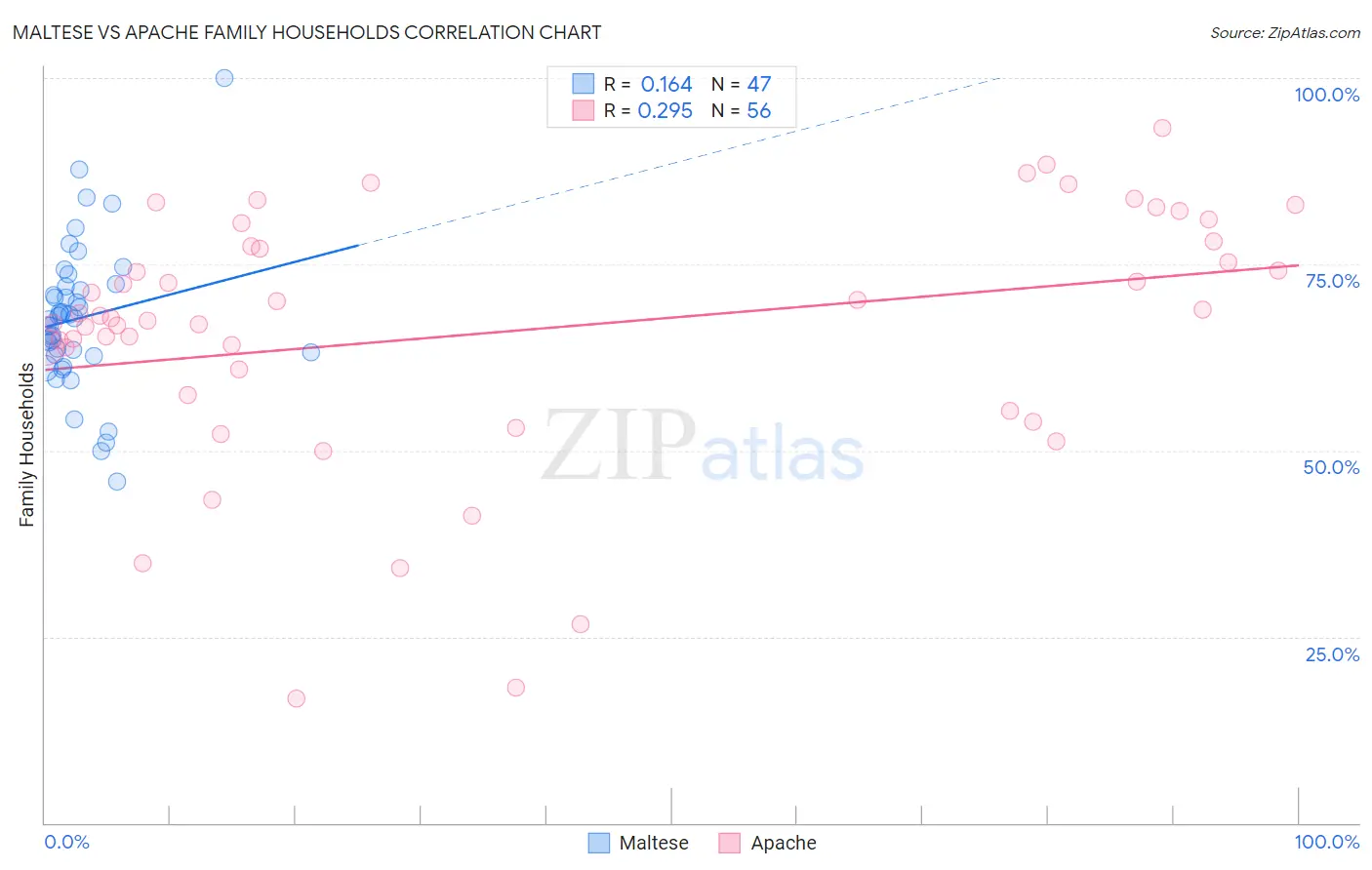 Maltese vs Apache Family Households